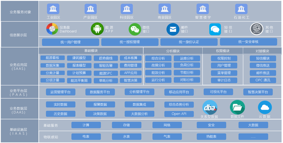 四川管明建设工程有限公司-智慧园区解决方案-系统架构