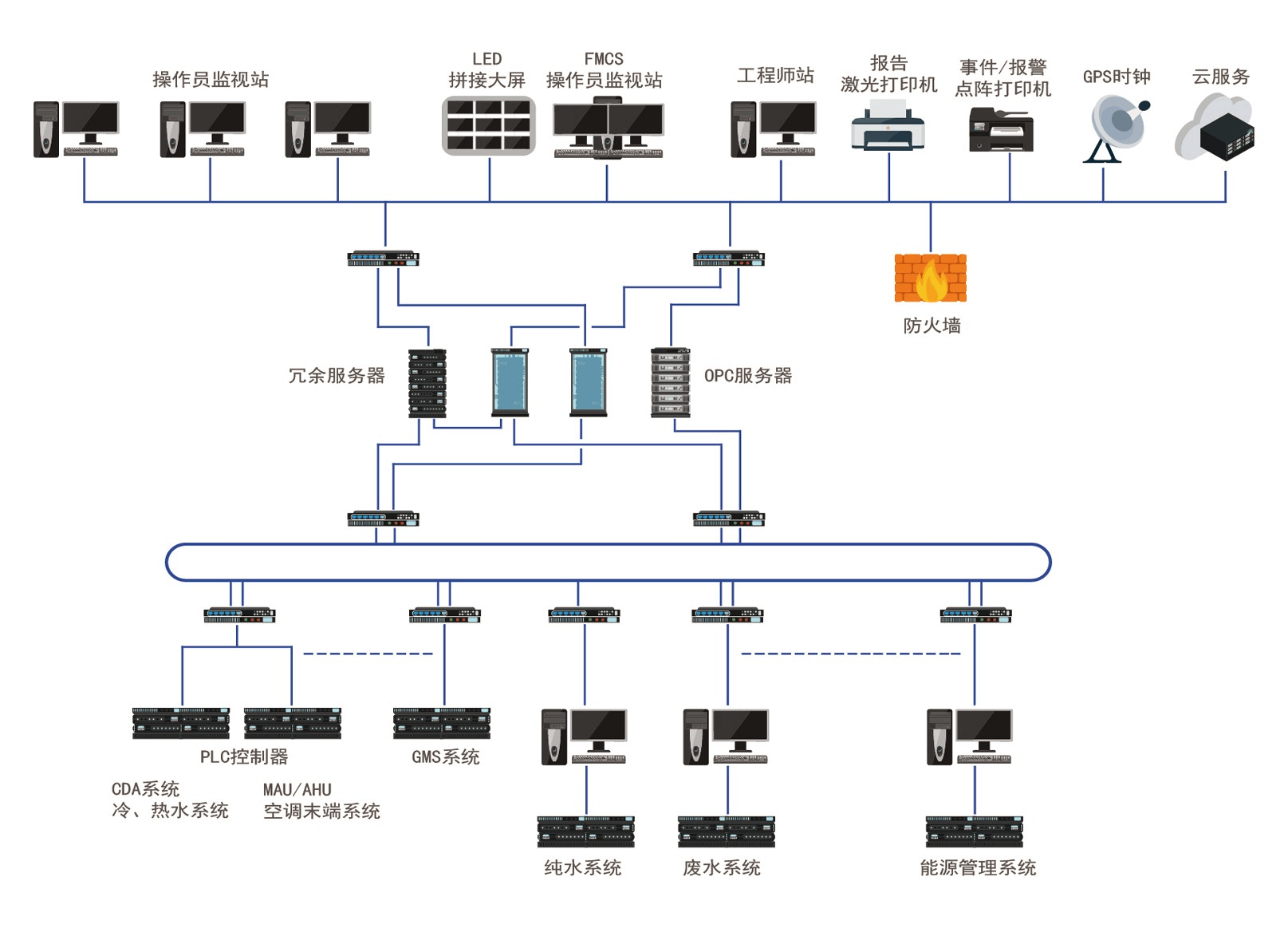 四川管明建设工程有限公司-智慧园区解决方案-系统架构