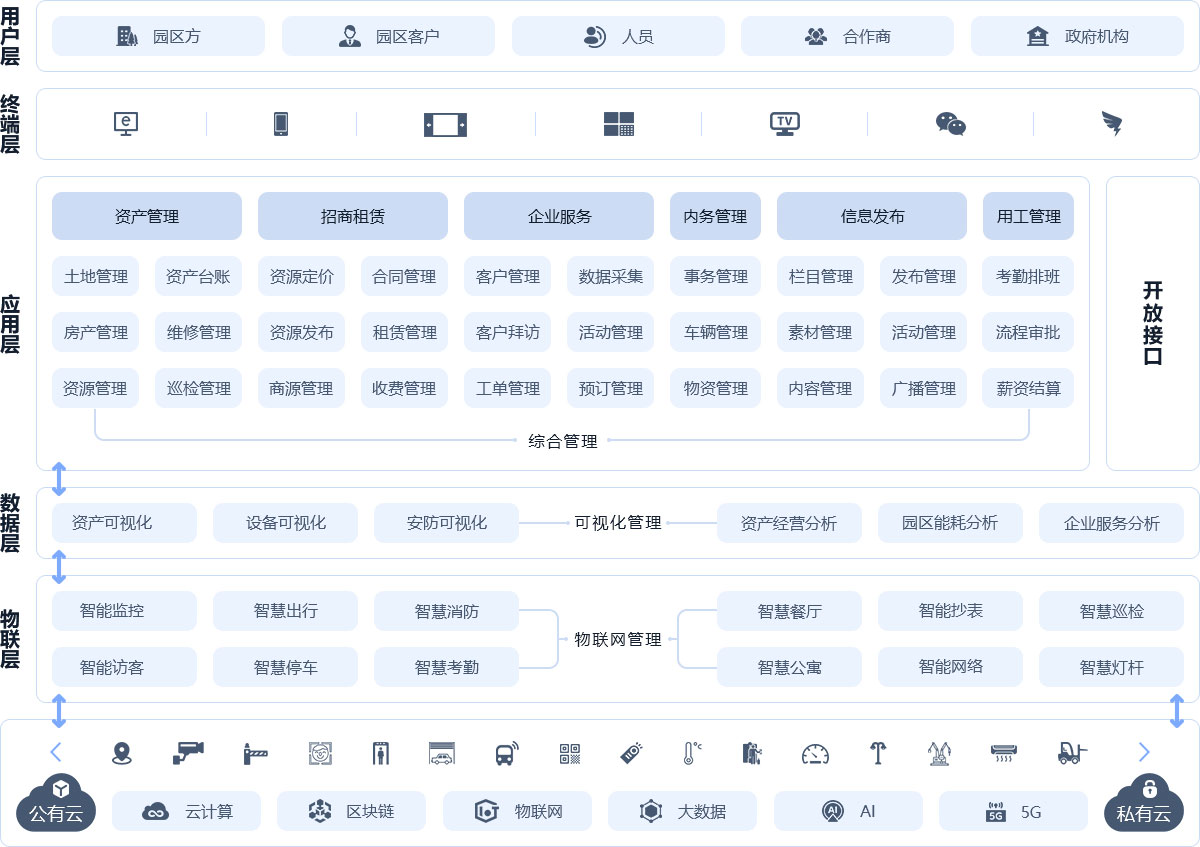 四川管明建设工程有限公司-智慧园区解决方案-系统架构